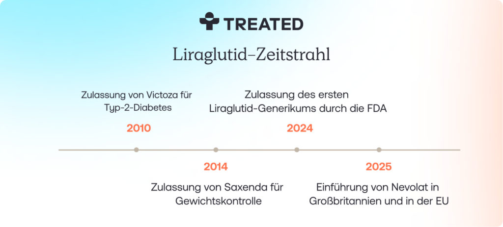 Liraglutide Timeline_DE